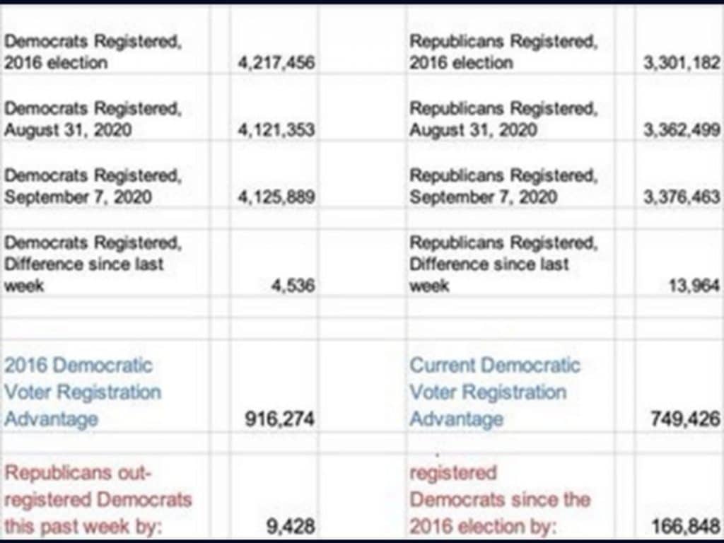 Datos del registro de votos republicano y demócrata, comparando las elecciones del 2016 y la del mismo período de campaña en 2020, semana del 31/8 al 7/9.